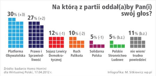 Rośnie poparcie dla PO i PiS, spada lewicy - sondaż WP