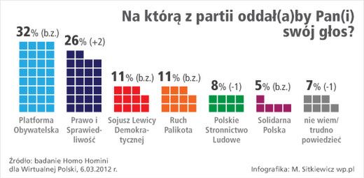 Duży skok poparcia dla PiS - najnowszy sondaż