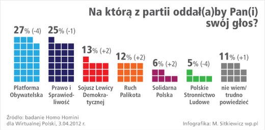 Poparcie dla PO spadło aż o 4%, maleje dystans do PiS - sondaż WP