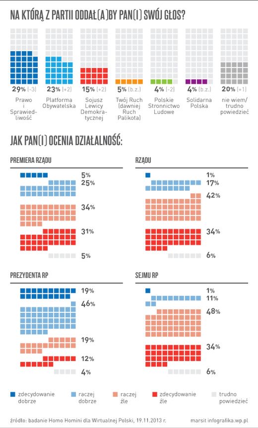 Sondaż WP.PL: zmniejsza się przewaga PiS nad PO