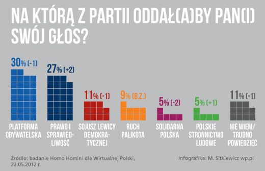 Spada poparcie dla Platformy, rośnie dla PiS - sondaż WP.PL