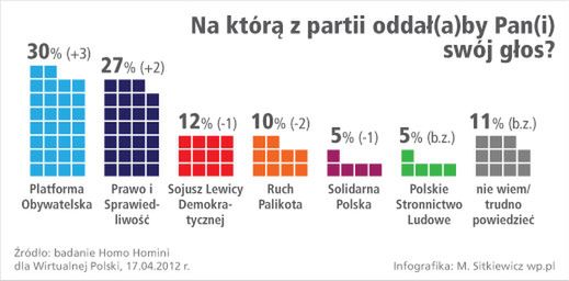 Rośnie poparcie dla PO i PiS, spada lewicy - sondaż WP