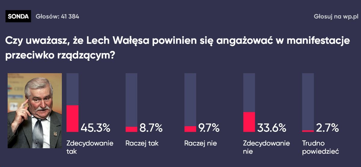 Czy Lech Wałęsa powinien uczestniczyć w kontrmanifestacji? Tak głosowali użytkownicy WP