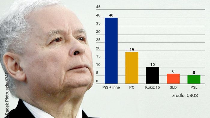 Trzy partie poza Sejmem