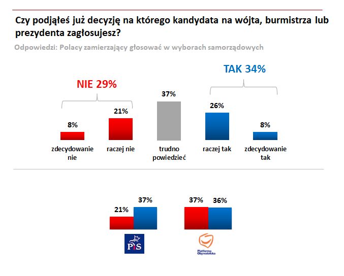 Sondaż 