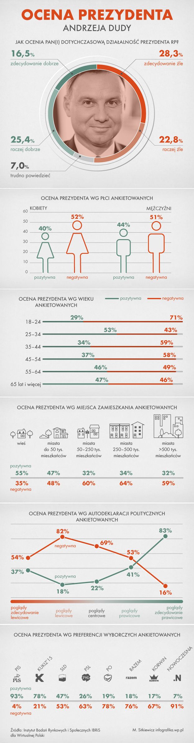 Sondaż IBRiS dla Wirtualnej Polski. Polacy oceniają prezydenta Andrzeja Dudę