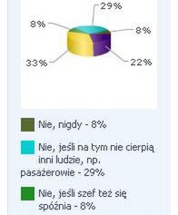 Kto spóźnia się do pracy najczęściej?