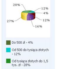 Ile kosztuje praca w domu?
