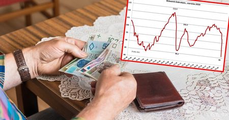 Wskaźnik dobrobytu jest już niżej niż w ostatnim kryzysie. "Dołek jeszcze przed nami"