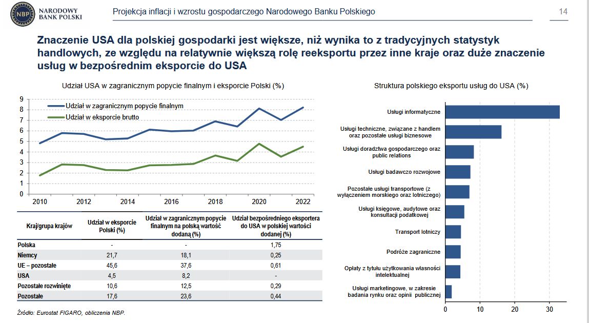 Znaczenie USA dla gospodarki Polski