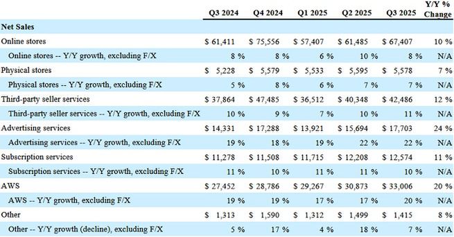 Wyniki finansowe Amazona