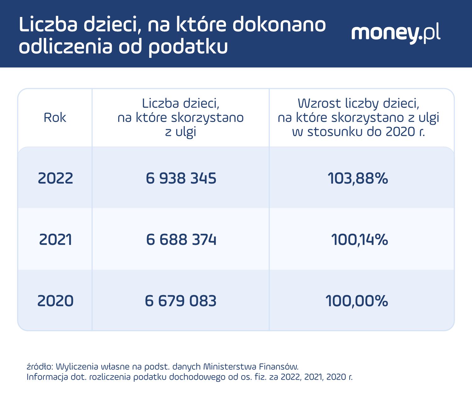 Łączna liczba dzieci, na które dokonano odliczenia od podatku lub na które przysługiwał dodatkowy zwrot  z tytułu ulgi na dzieci