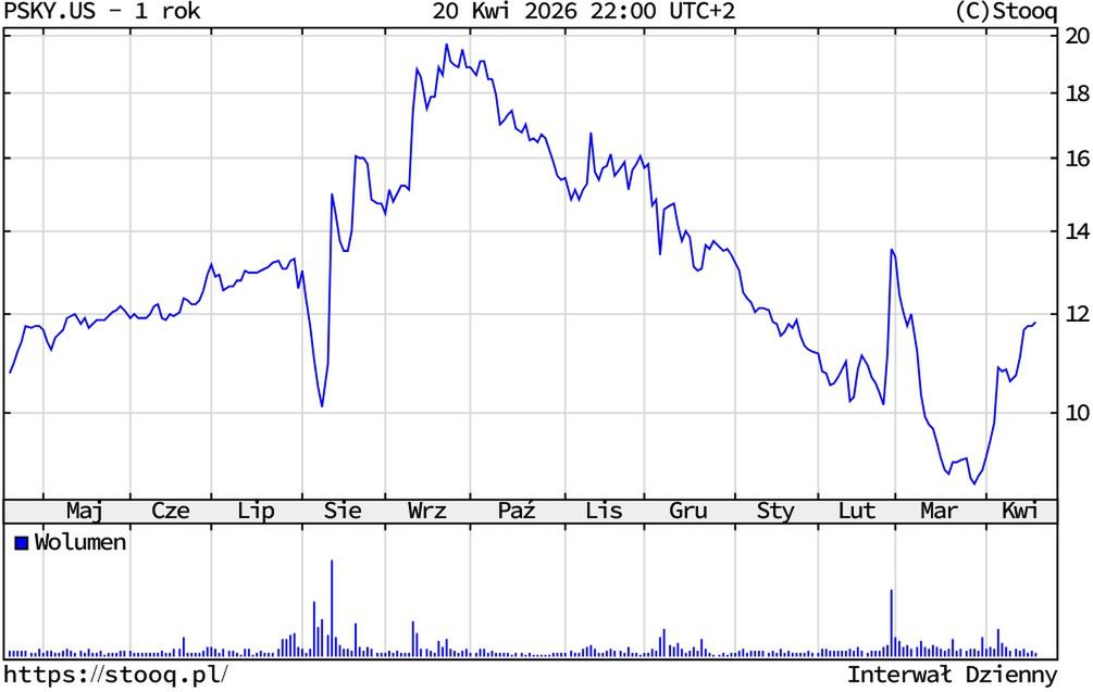 Kurs akcji Paramount Skydance