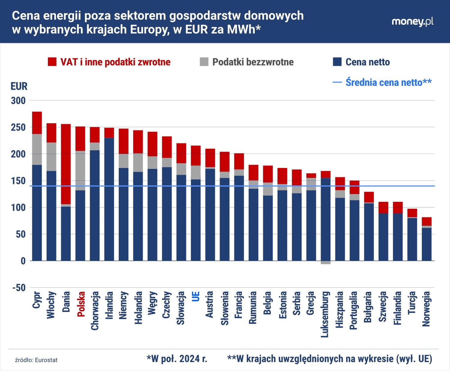 Prąd dla firm w Polsce jest wyjątkowo mocno obciążony podatkami.