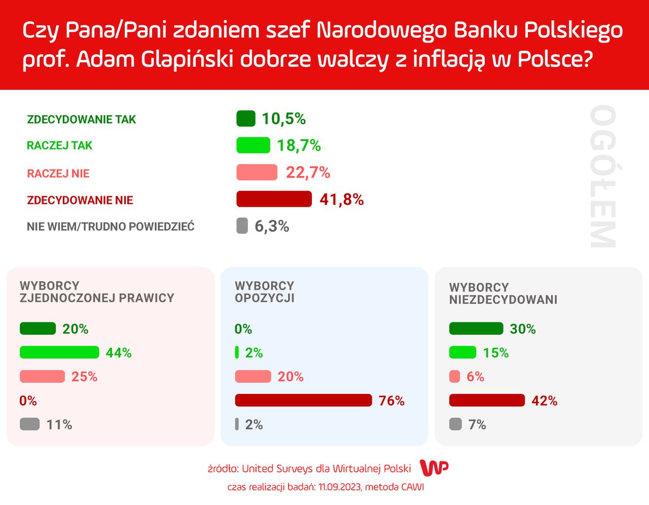 Wyniki sondażu dla WP