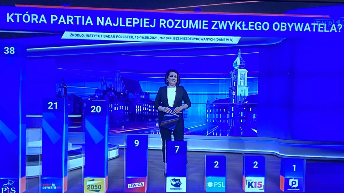 TVP zaprezentowała w poniedziałek niecodzienny sondaż
