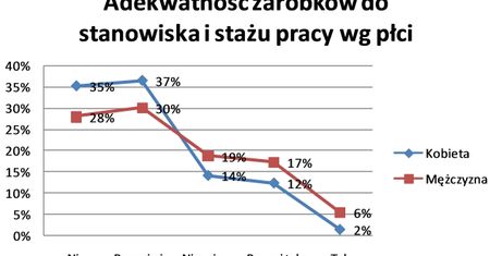 Polskie menedżerki: pracujemy lepiej, zarabiamy mniej
