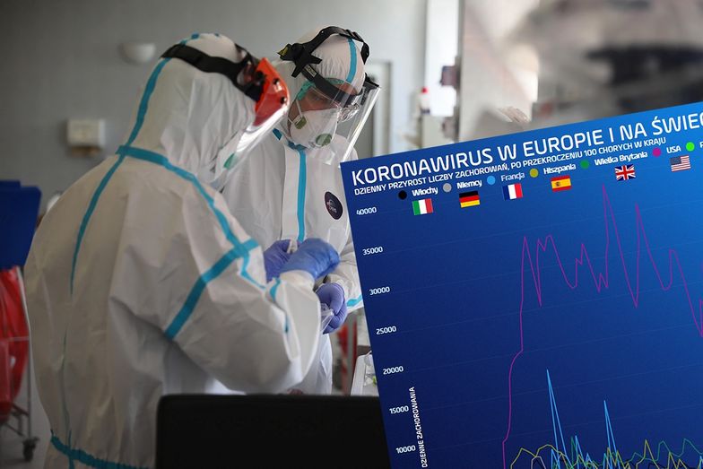 Koronawirus w Polsce. MZ podało, że w ciągu ostatniej doby wykryto w Polsce 910 nowych zarażonych. 
