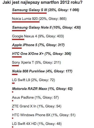 Samsung Galaxy S III smartfonem 2012 roku wg czytelników Komórkomanii 2