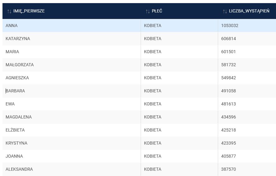 Imiona kobiet w Polsce