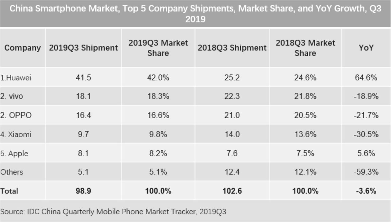 Najwięksi producenci smartfonów w Chinach w III kwartale 2019