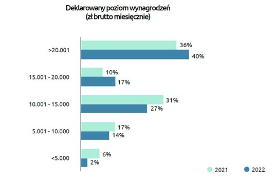 Zarobki w cyberbezpieczeństwie w 2022 r.