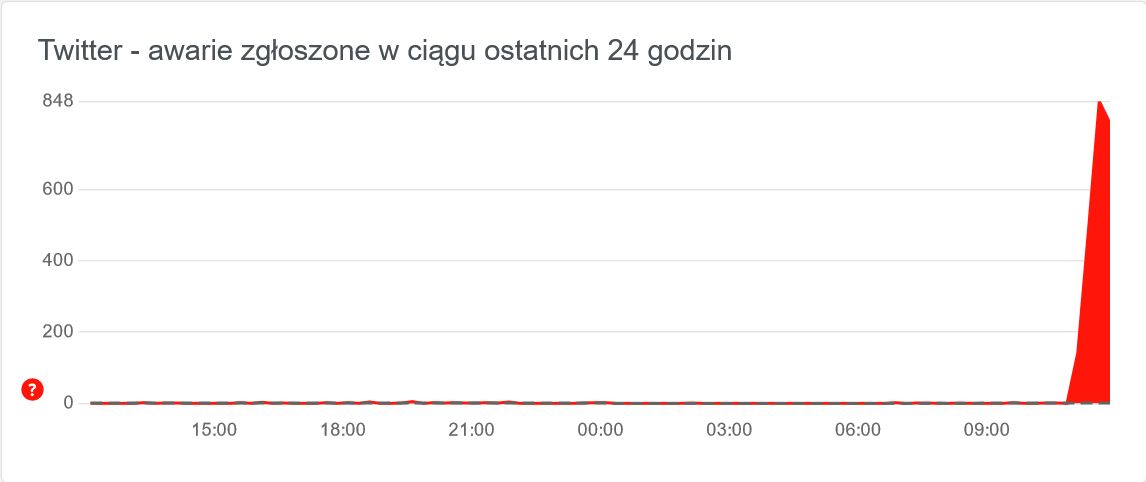 Blisko tysiąc użytkowników zgłosiło do południa awarię Twittera.