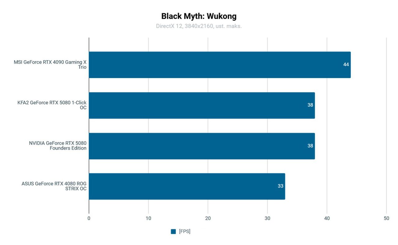 KFA2 RTX 5080 1-Click OC Testy: Black Myth: Wukong 3840x2160