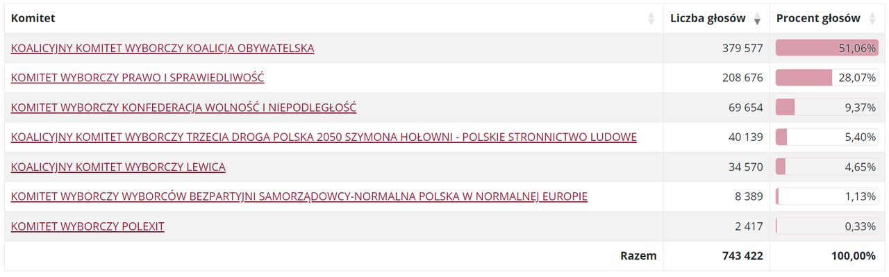 Tak głosowano w okręgu nr 1