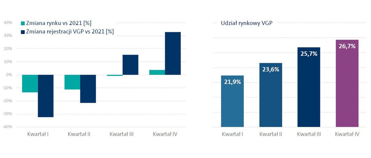 Wyniki Volkswagen Group Polska w roku 2022 - na wykresie po lewej stronie widoczny trend wzrostowy w granulacji kwartalnej