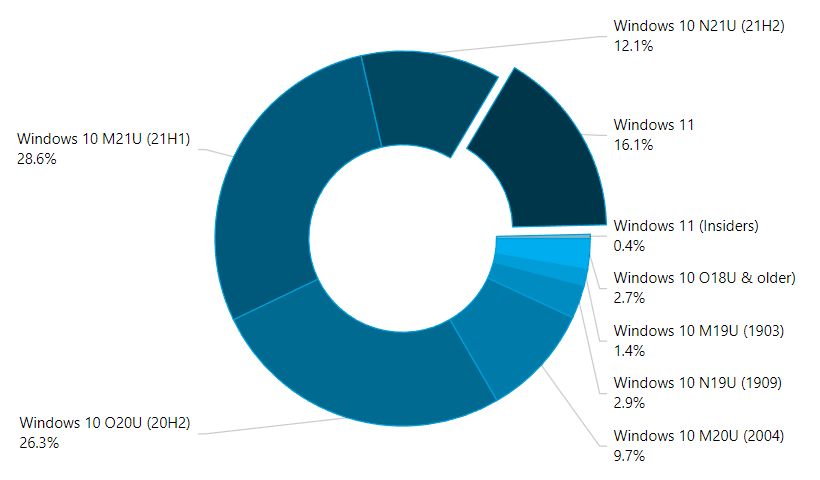 Popularność wersji Windows 10/11 - styczeń 2022