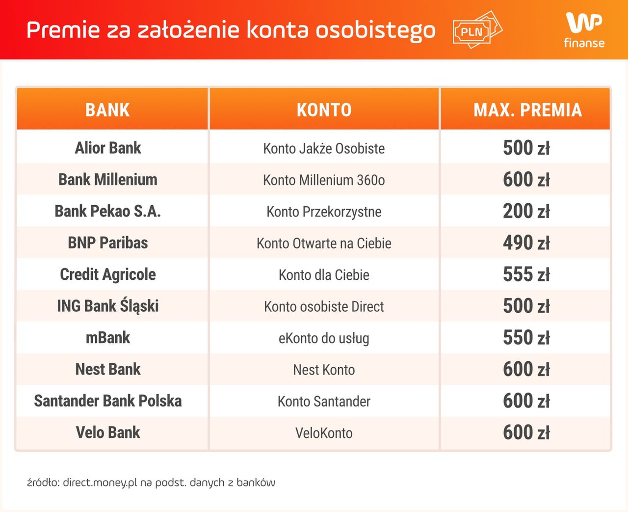 Premie za założenie konta bankowego (lipiec 2024 r.)