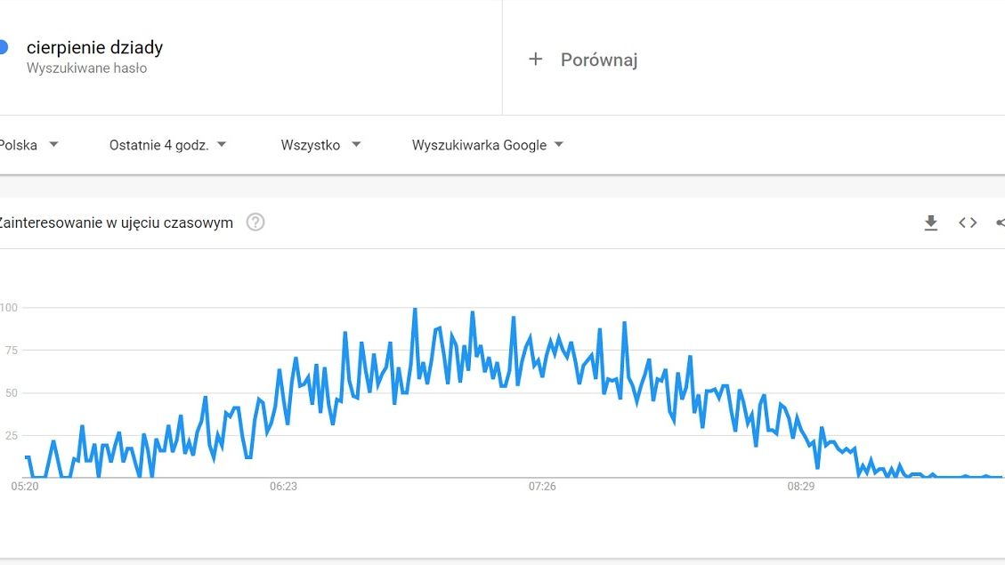 "Cierpienie Dziady" w wyszukiwarce Google przed egzaminem maturalnym z języka polskiego 2022