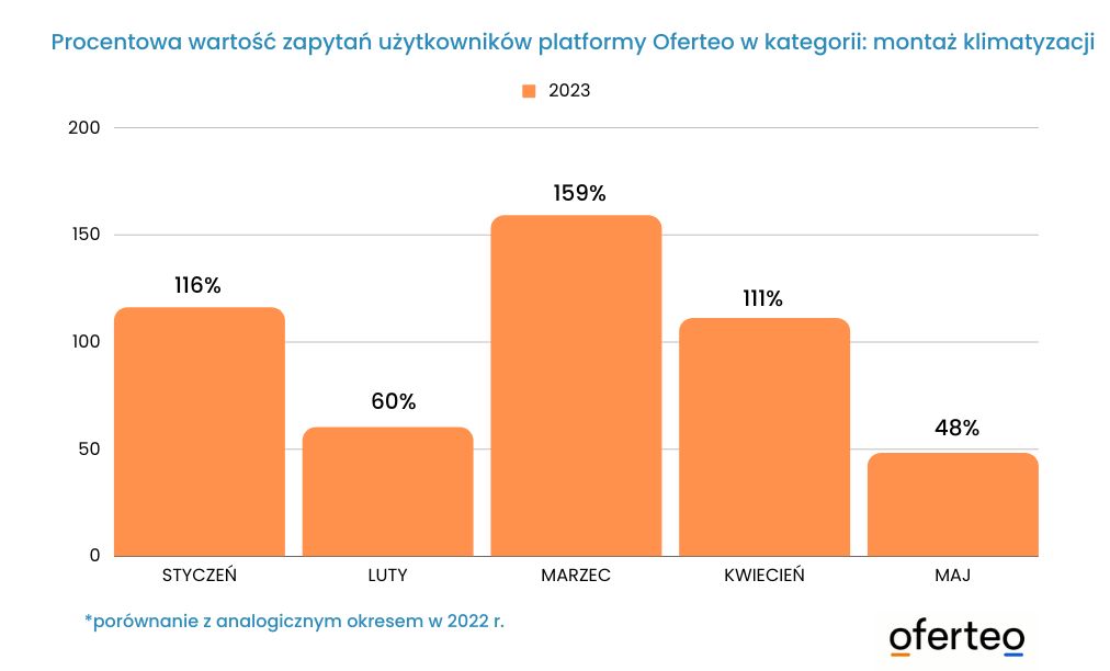 Zainteresowanie Polaków montażem klimatyzacji