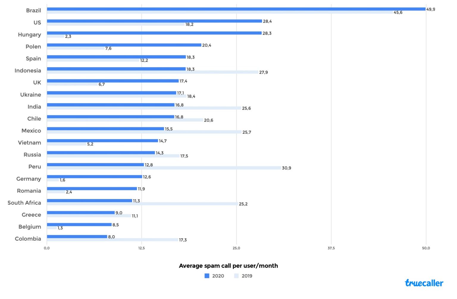 Średnia liczba "spamerskich" telefonów do przeciętnego mieszkańca danego kraju w miesiącu. Porównanie 2019/2020, źródło: Truecaller/Tech Crunch.