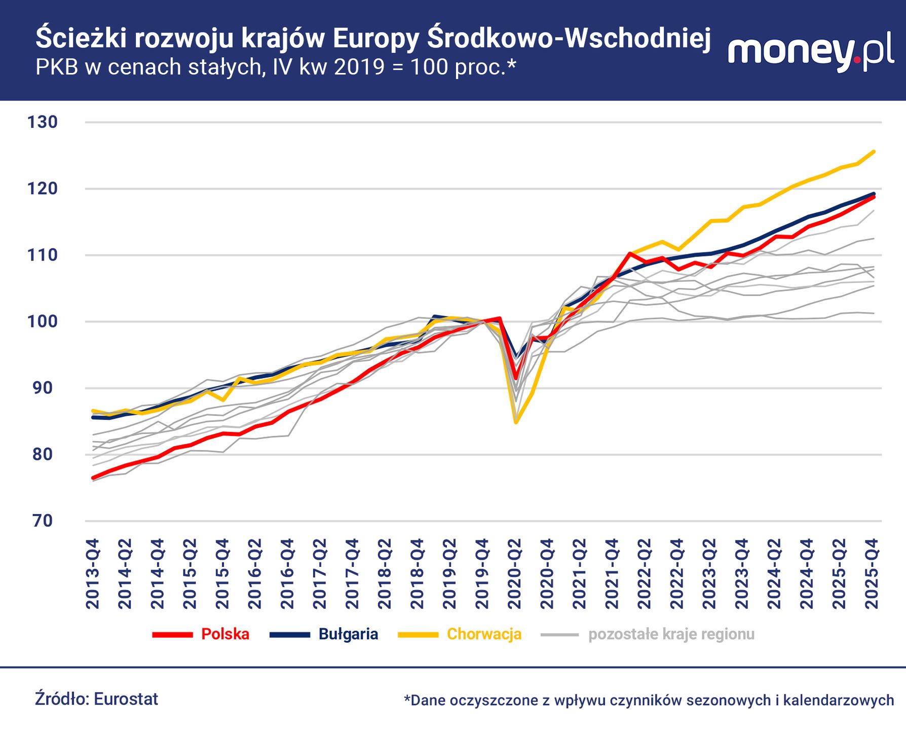 W naszym regionie po pandemii lepiej radziła sobie tylko Chorwac