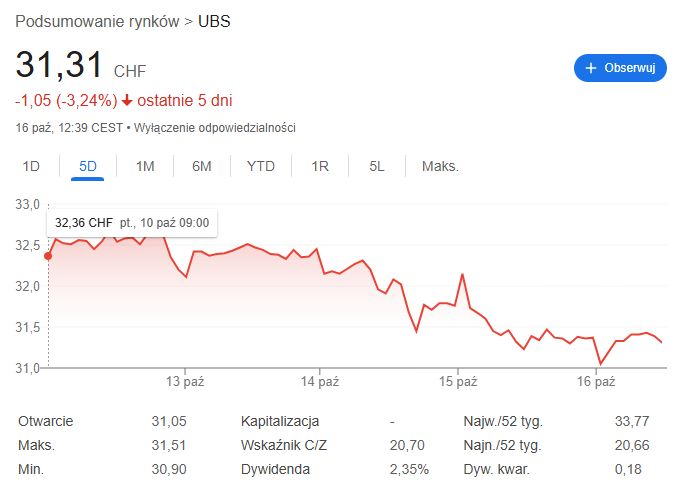 Notowania giełdowe UBS. Wykres pięciodniowy