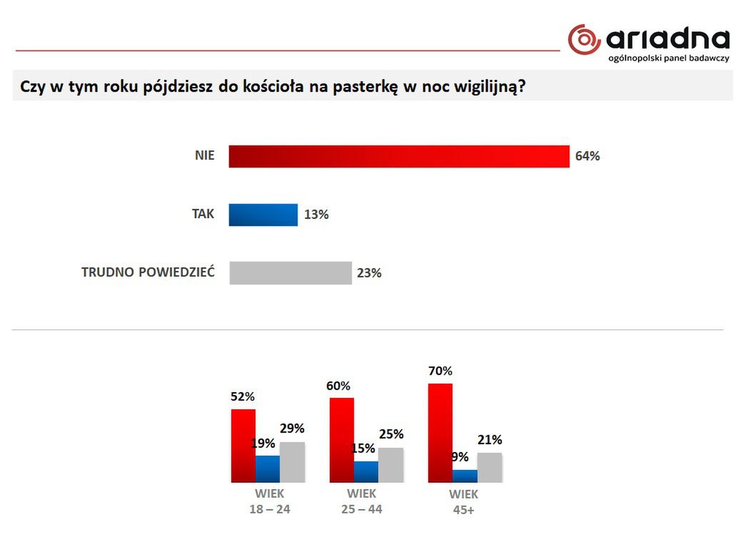 Pasterka 2020. Czy Polacy planują się wybrać?