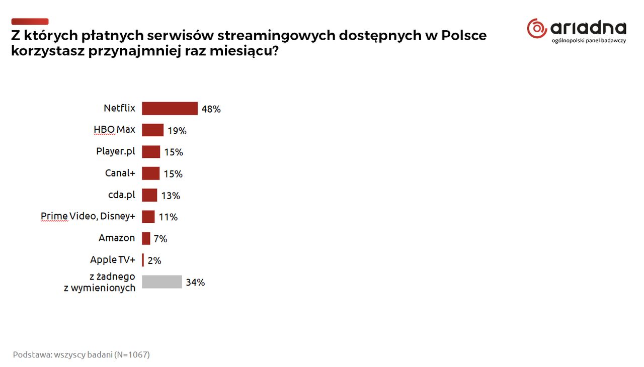 Badanie przeprowadzono na Ogólnopolskim Panelu Badawczym Ariadna