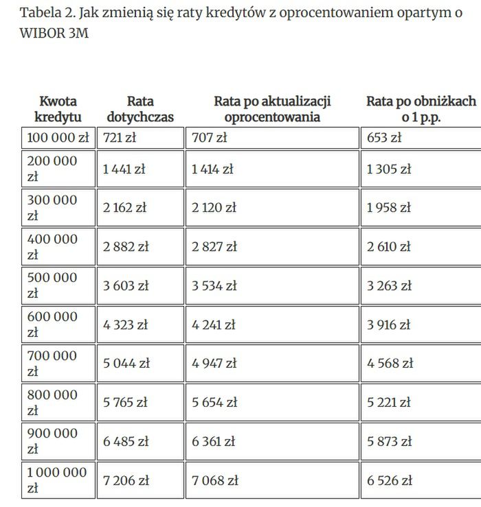 Tak mogą spaść raty kredytów