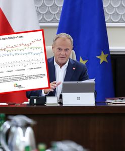 Tak źle jeszcze nie było. Polacy ocenili rząd Tuska