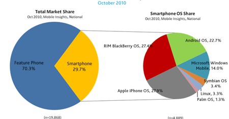 Raport Nielsena: iOS pokonał BlackBerry w USA