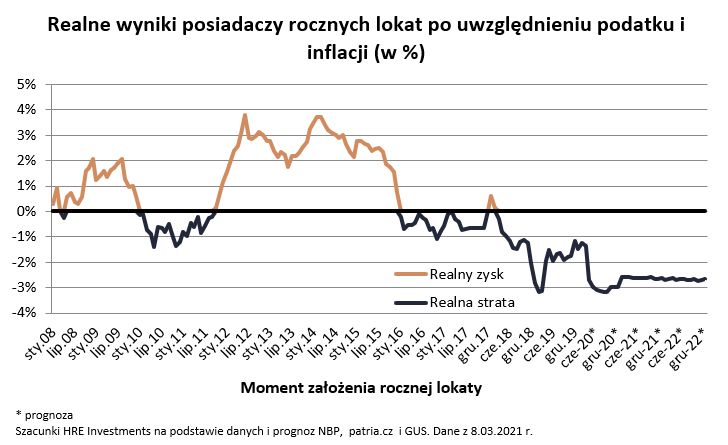 Realne wyniki lokat po uwzględnieniu inflacji 