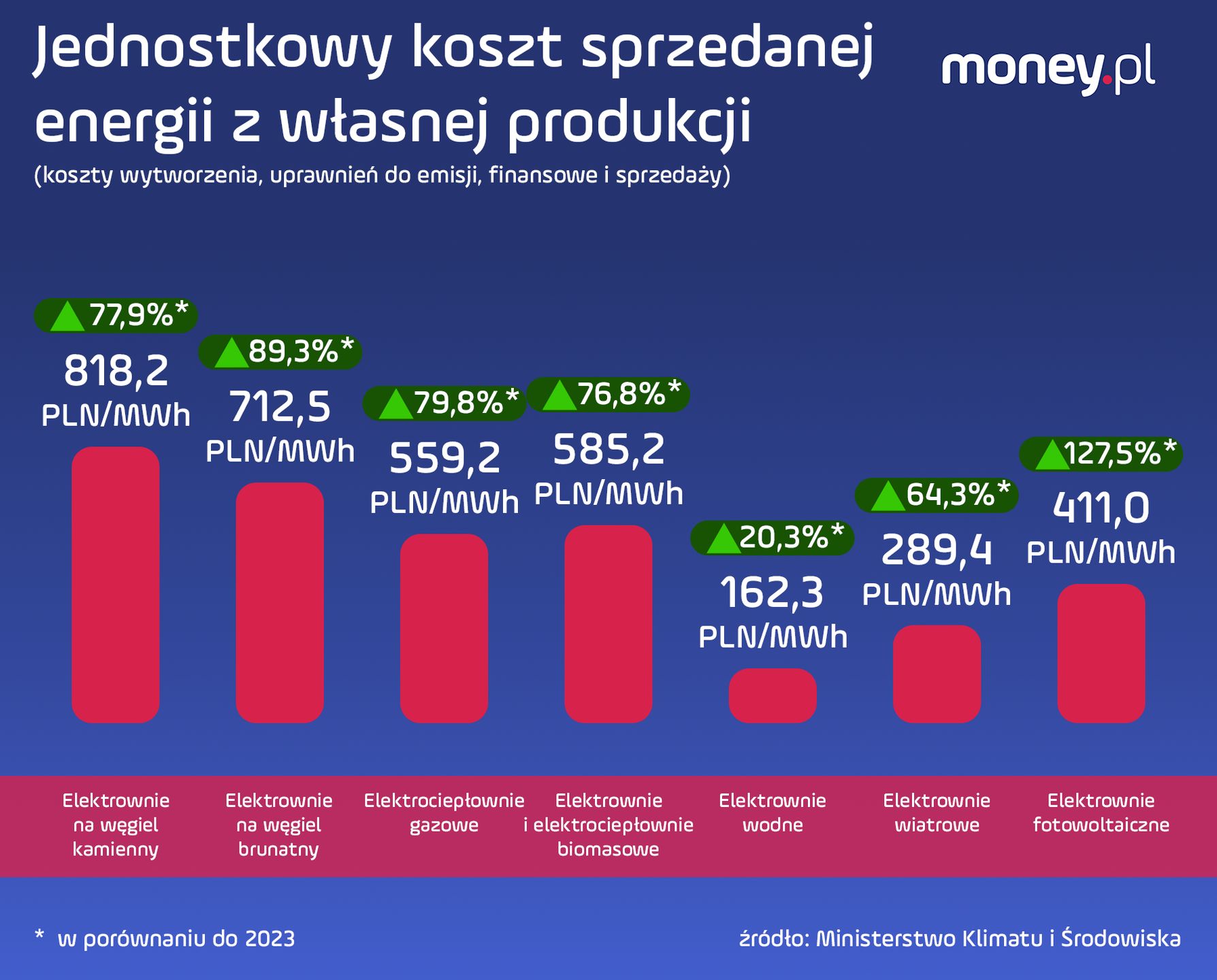 Wyliczenia resortu klimatu cena wytworzonej eneregii 