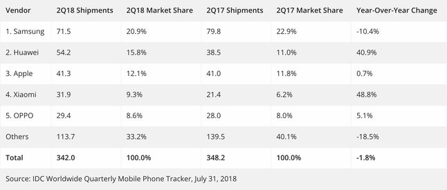 Liczba milionów smartfonów dostarczonych w drugim kwartale 2018