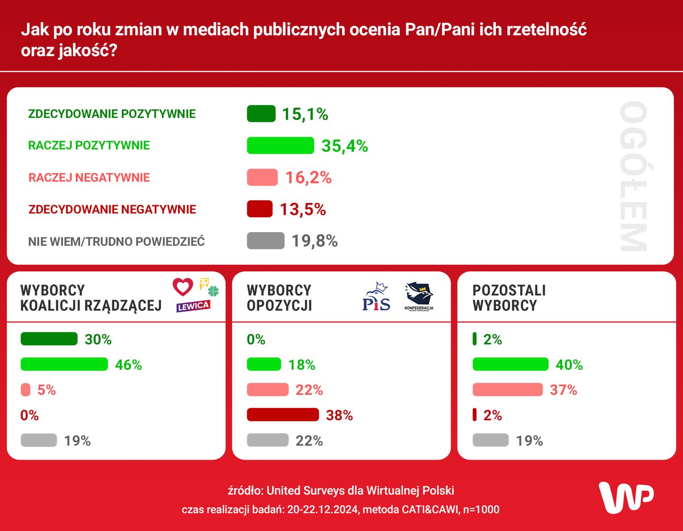 Jak Polacy oceniają zmiany w mediach publicznych?