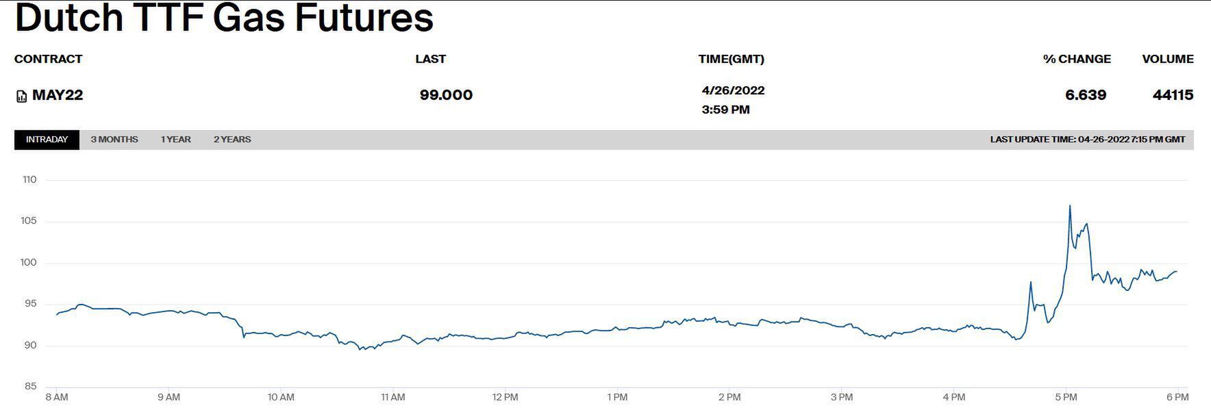 Notowania kontraktów gazowych na holenderskiej giełdzie