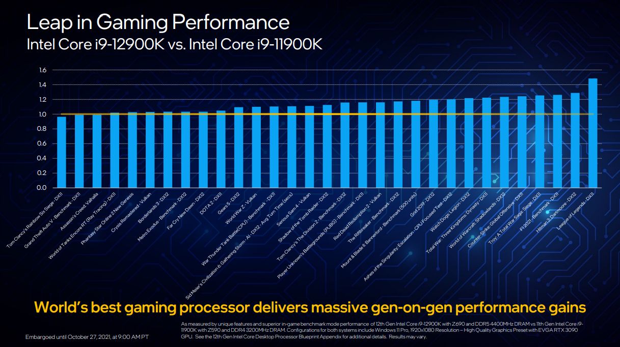 Core i9 porównanie 11 i 12 generacji w grach