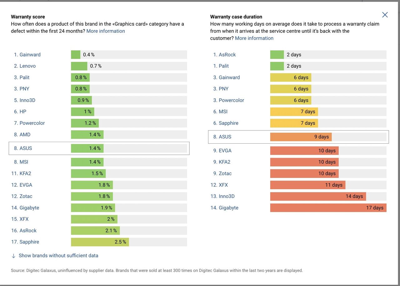 Statystyki dotyczące awaryjności i obsługi gwarancyjnej kart graficznych