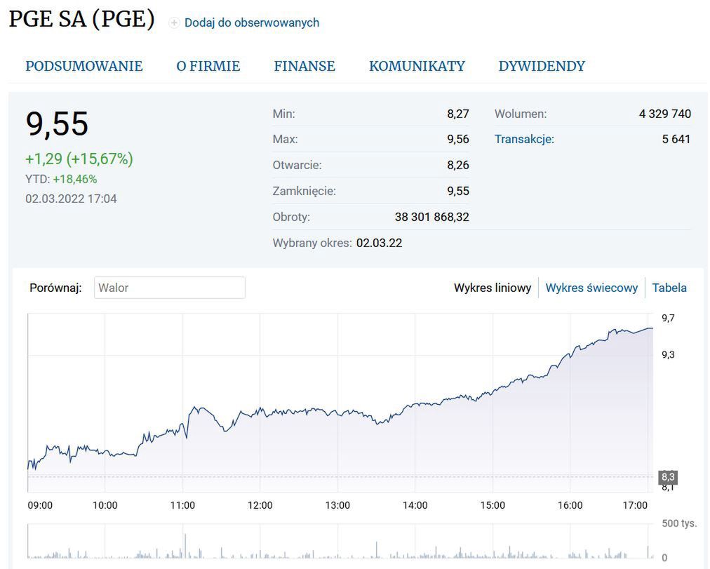Notowania PGE